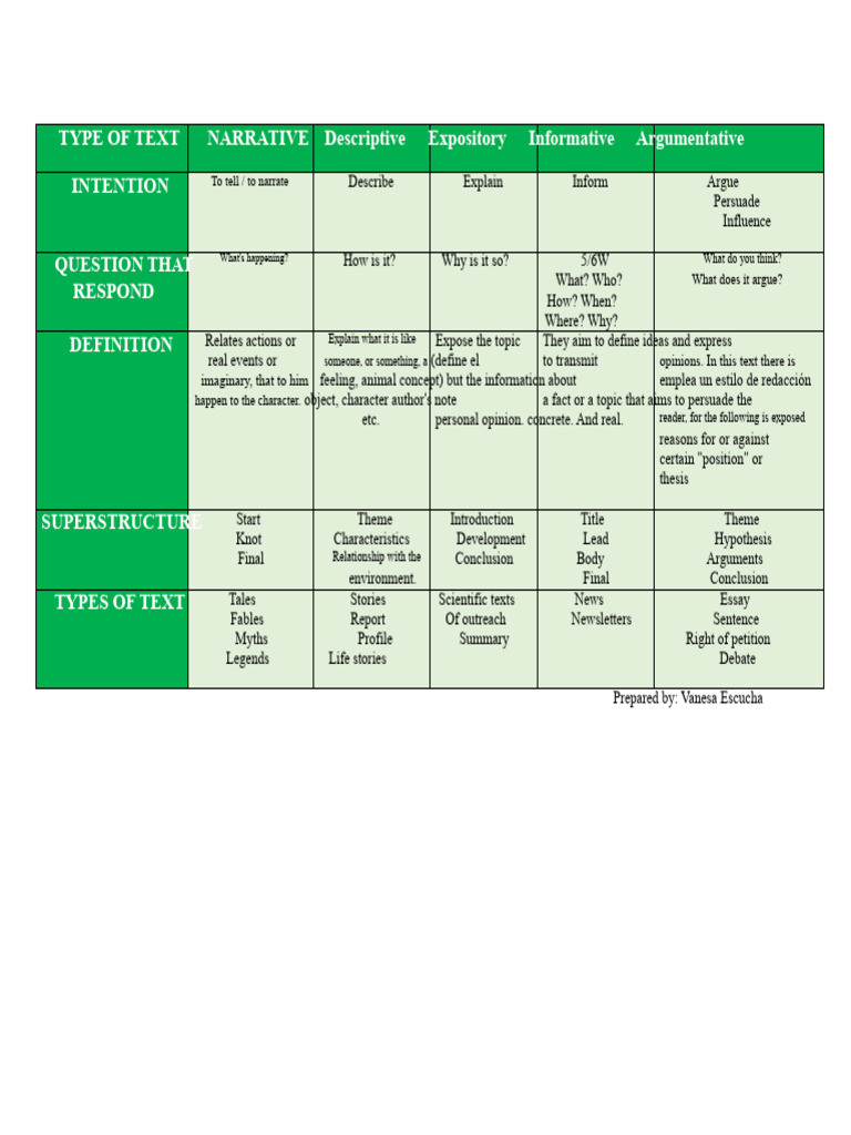 Comparative Table - TYPES OF TEXTS | PDF | Human Communication
