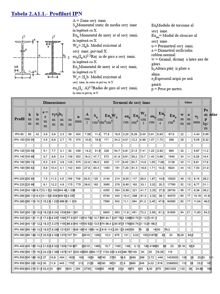 Tabel Cu Profile IPN | PDF