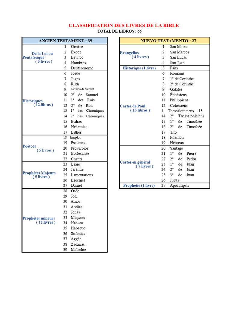 Classification des livres de la Bible | PDF | Livres des Rois | Torah