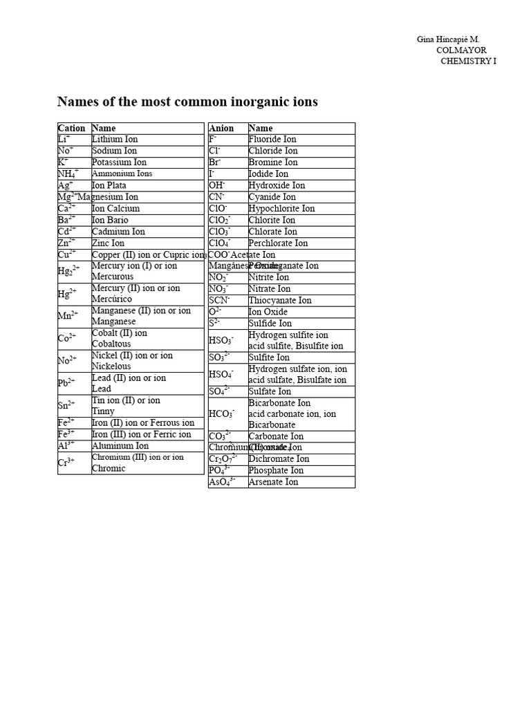 Name of The Most Common Inorganic Ions | PDF | Hydroxide | Ion