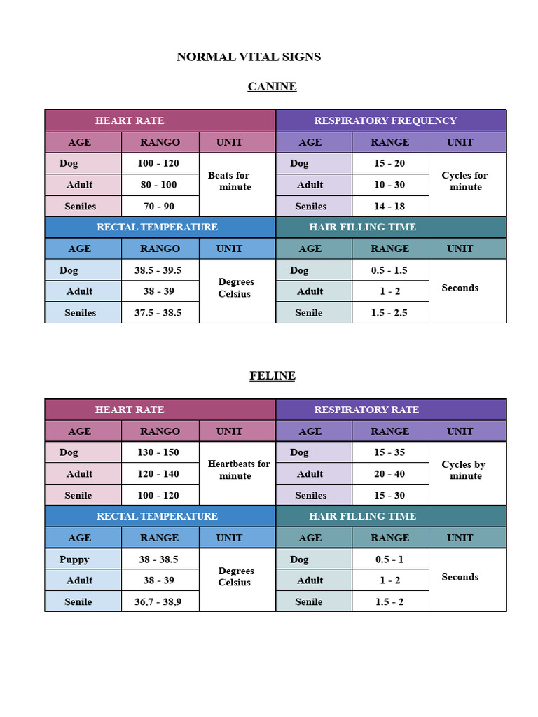 Normal Vital Signs for Canines and Livestock | PDF | Pig | Zoology