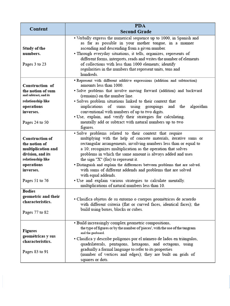 Second Grade Math Concepts Guide | PDF | Multiplication | Mathematics