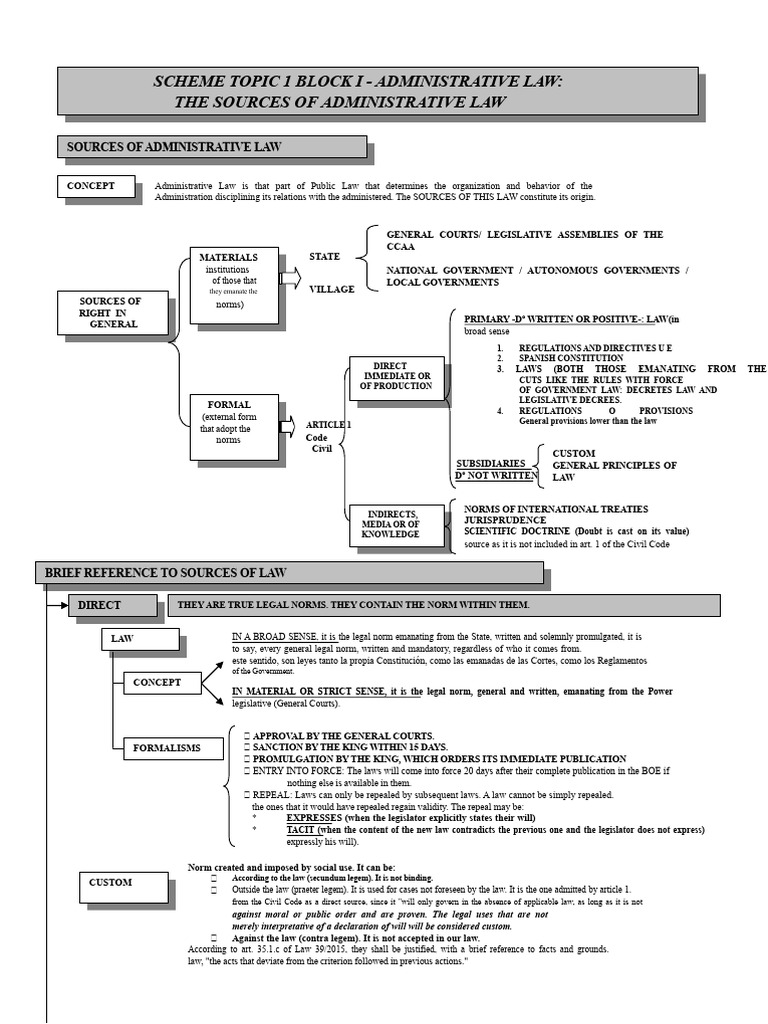 Schema Theme 6 Block I. Sources of Administrative Law | PDF | Decree ...