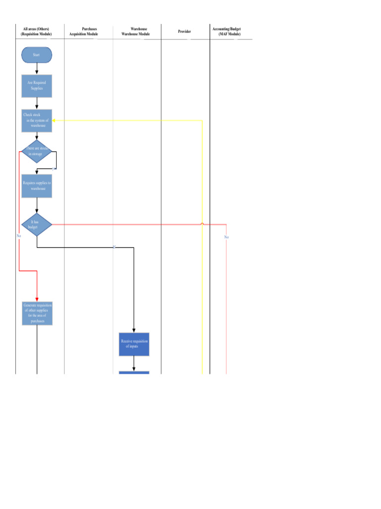 Warehouse and Purchasing Process Flow | PDF | Voucher | Invoice