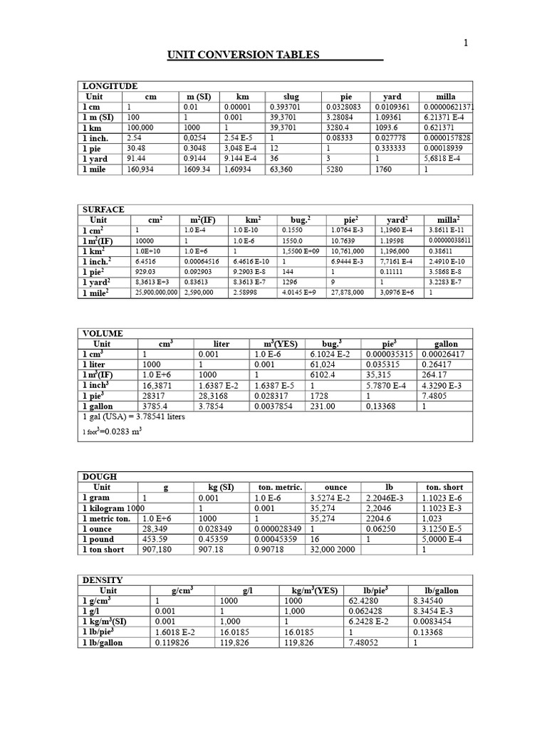 Unit Conversion Tables for Measurement | PDF | Heat Capacity | Units Of ...