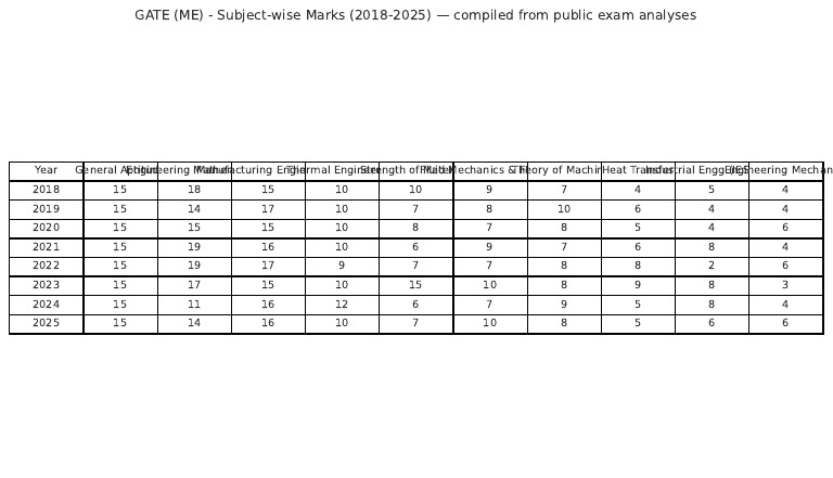 Gate Me Subject Weightage 2018 2025 | PDF