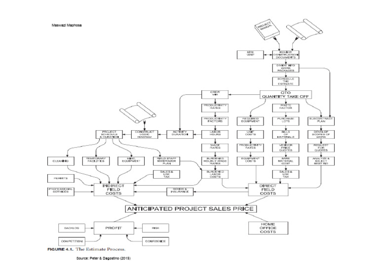 The Estimating Process | PDF