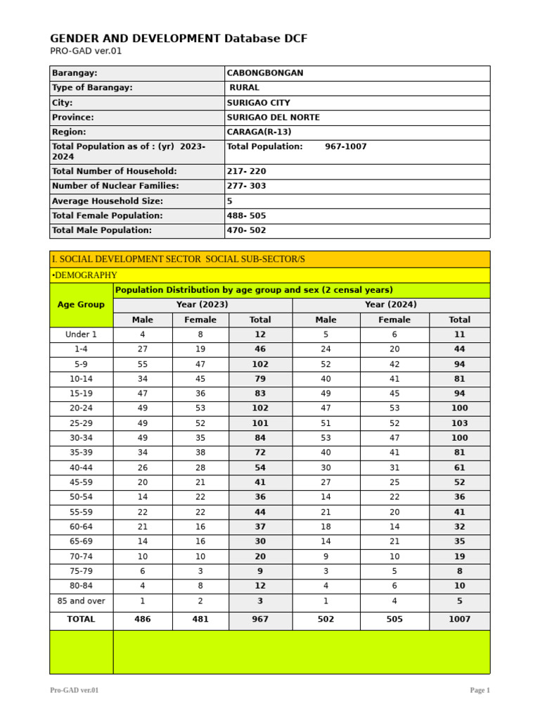 Gender and Development Data for Cabongbongan | PDF | Violence | Human ...