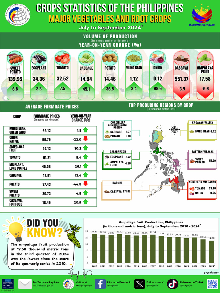 Major Vegetables and Root Crops Statistics July To September 2024 | PDF
