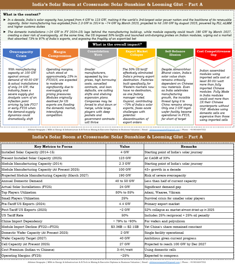 India's Solar Boom at Crossroads - Part A | PDF | Tariff | Exports