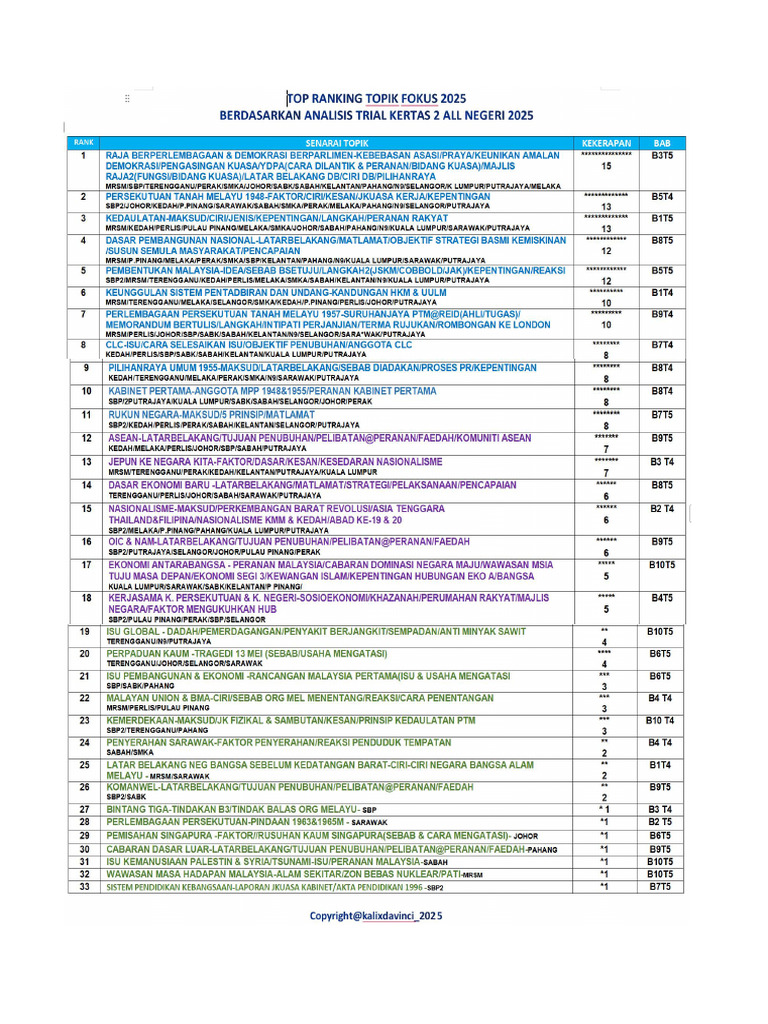 Top Ranking Topik Sejarah SPM k2 Trial All Negeri 2025 | PDF