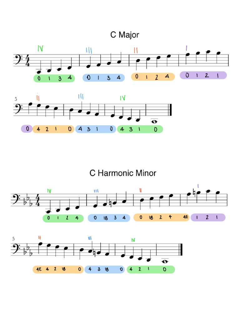 Annotated Scales | PDF