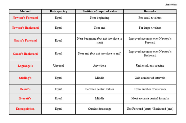 Interpolation (Choosing Method) Rafi2200088 | PDF