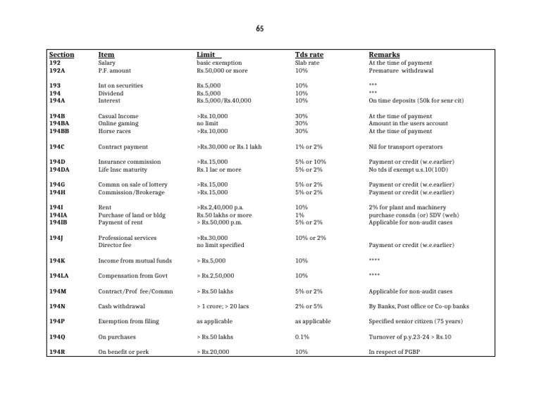TDS Rates and Limits for Various Income Types | PDF | Taxes | Business