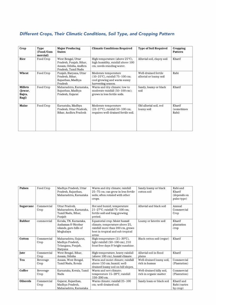 Crop Types & Climatic Conditions Requirement | PDF