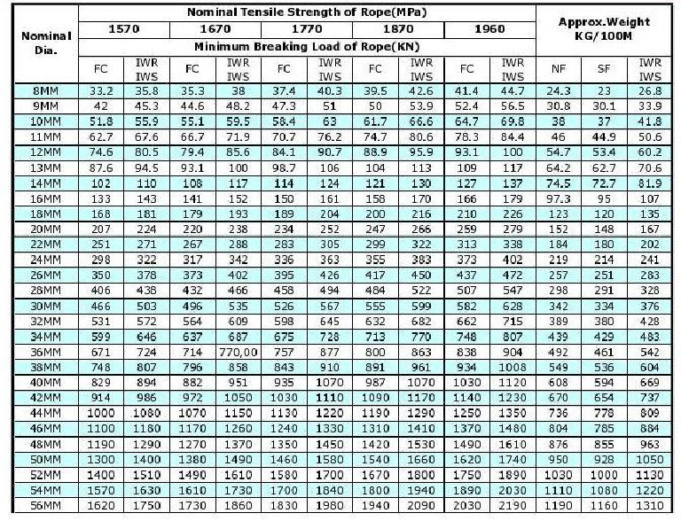 Wire and Rope Breaking Load | PDF