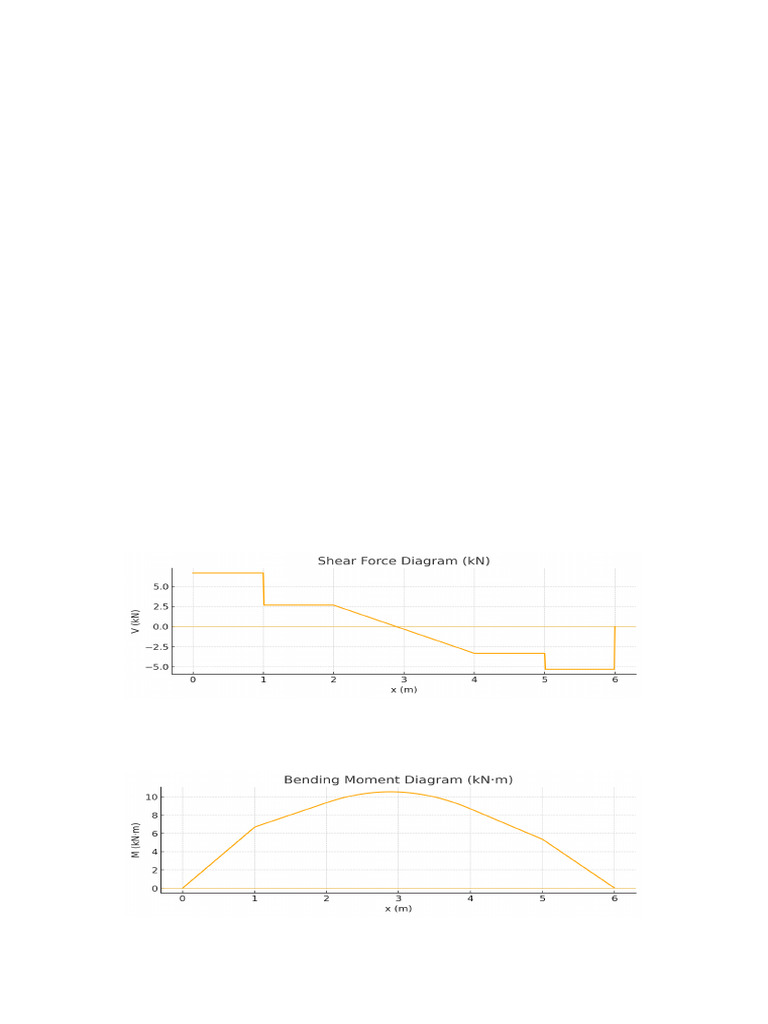Simply Supported Beam Analysis Results | PDF