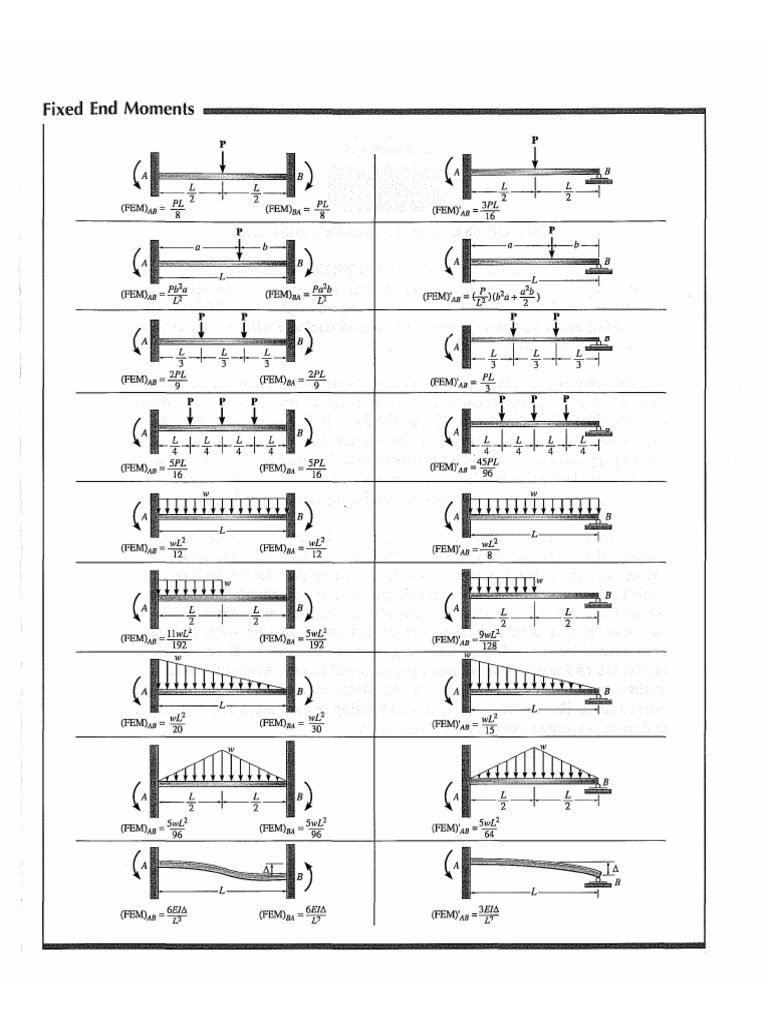 Fixed End Moment | PDF