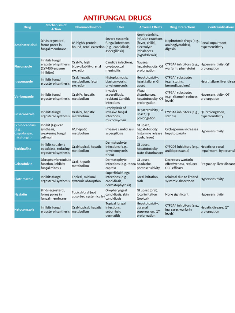 Antifungal Drugs | PDF | Medicinal Chemistry | Drugs