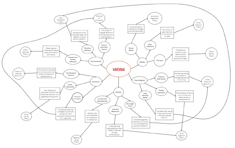 System Mapping 1 | PDF