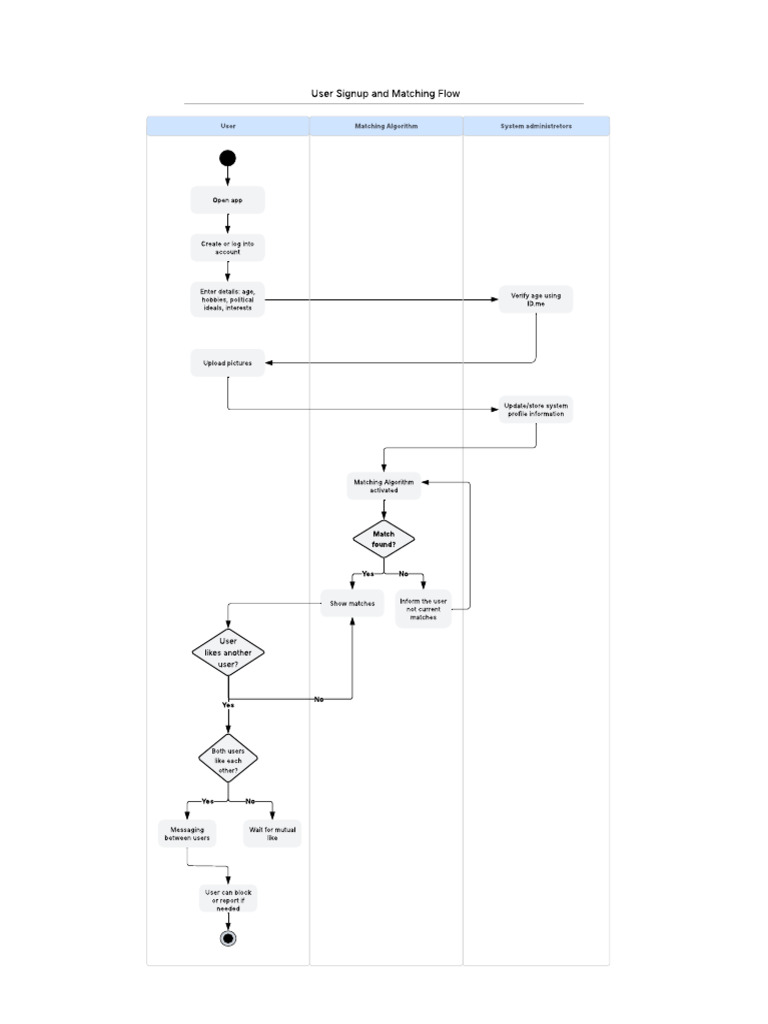 User Signup and Matching Process Flow | PDF