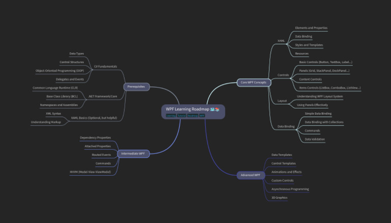 WPF Learning Roadmap | PDF