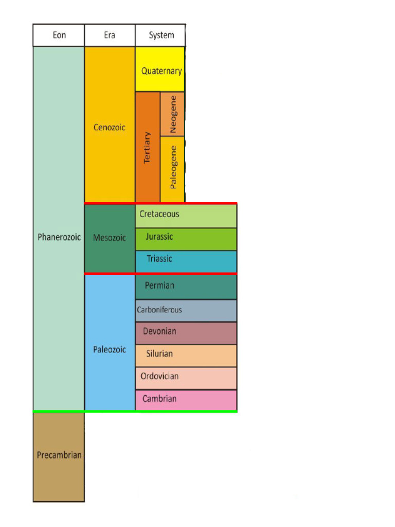 Geologic Column | PDF