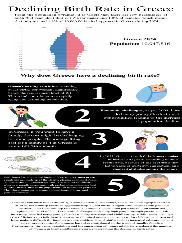 Declining Birth Rate in Greece | PDF | Cost Of Living | Birth Rate
