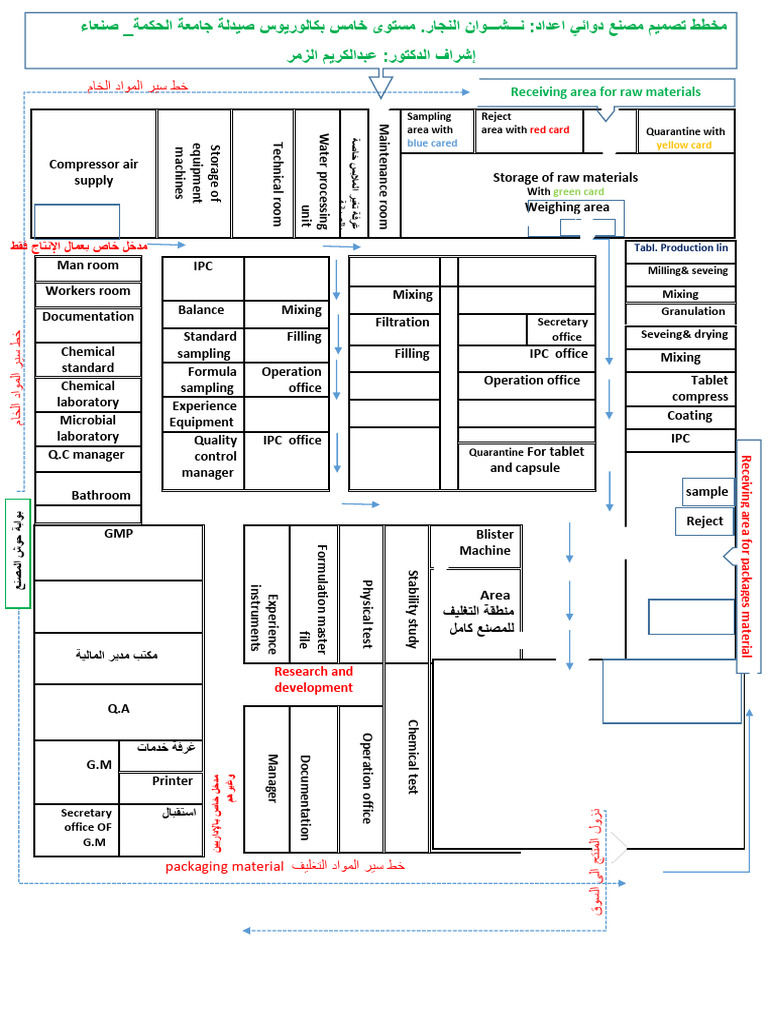Pharmaceutical Factory Layout Plan | PDF | Tablet (Pharmacy ...