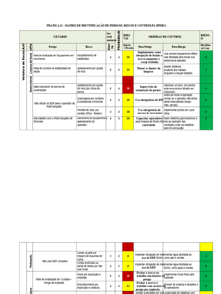 IPERC Identifica o De Perigos E Riscos PDF