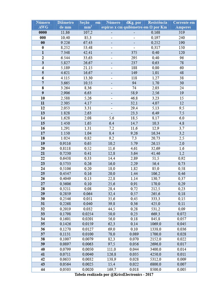 Tabla de Especificaciones AWG | PDF