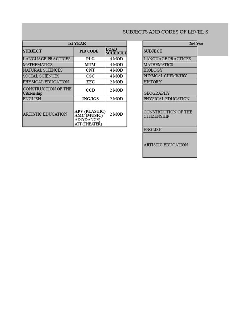 Level S Subjects and Codes Overview | PDF | Natural Sciences | Science