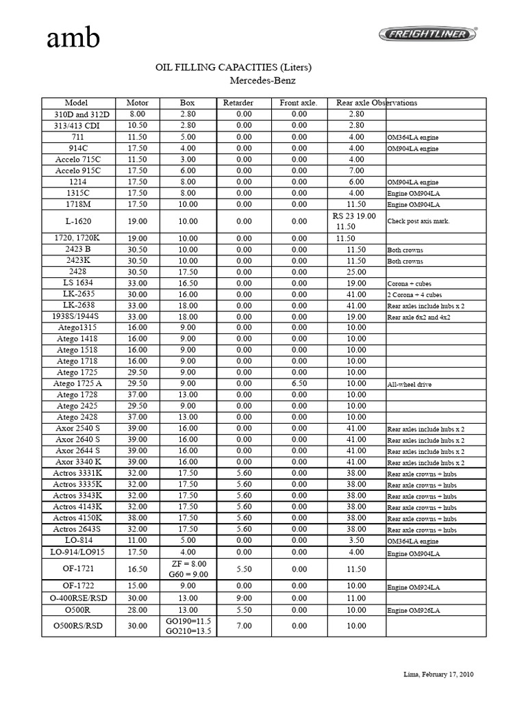 Filling Capacities MB and FLT | PDF | Car | Vehicles