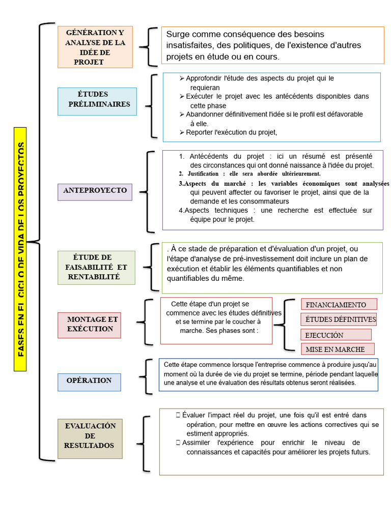 Tableau Synoptique - Cycle de Vie Des Projets | PDF | Analyse du cycle ...