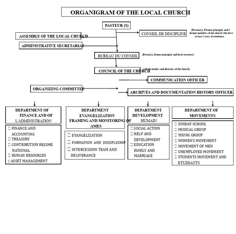 Local Church Organigram Structure | PDF