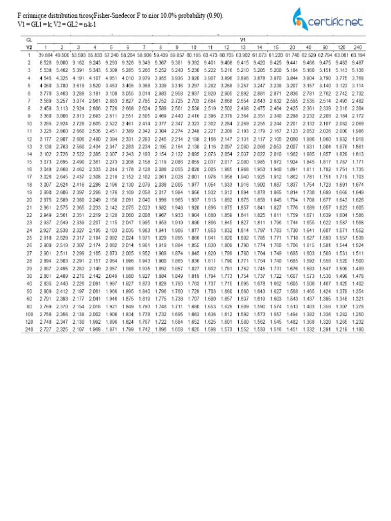 Fisher-Snedecor Distribution Table - CERTIFIC NET | PDF