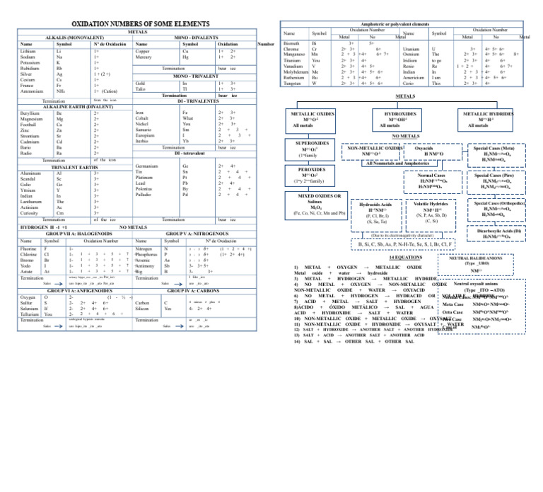Table of Oxidation Numbers | PDF | Metals | Chlorine