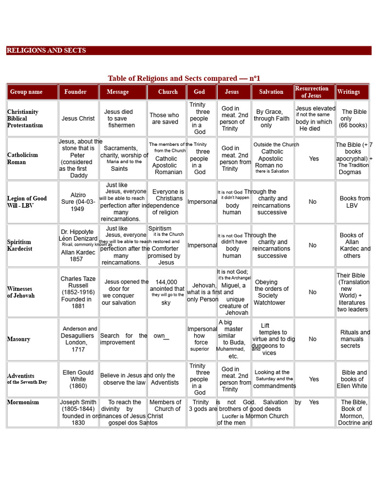 Comparative Analysis of Religions and Sects | PDF | Salvation | Nirvana