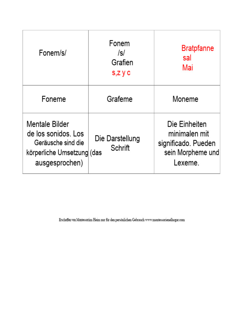 Die Wörter Phoneme Und Grapheme Moneme Lexeme Und Morpheme Nomenklatur ...