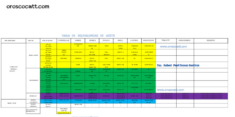 Equivalency Table - Types of Oils - Comparative Table | PDF | Fluid ...