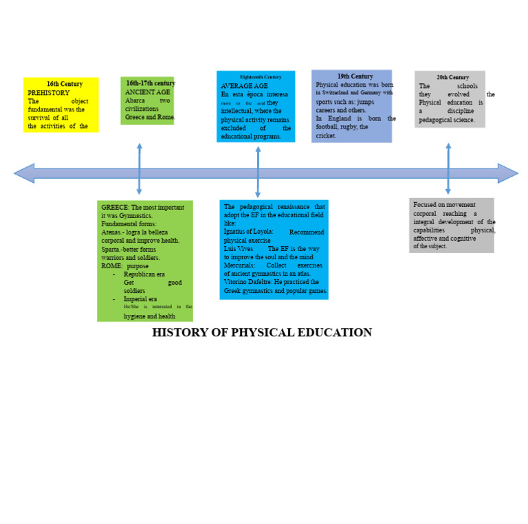 History of Physical Education | PDF | Liberal Arts Education