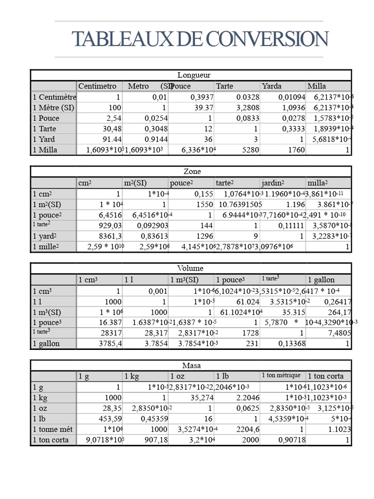 Tableaux de Conversion : Longueur, Surface, Volume | PDF | Pouce (unité ...