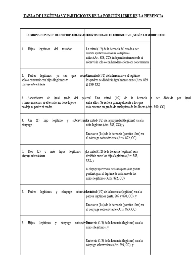 Tabla de Legítimas | PDF | Herencia | Parentesco y descenso