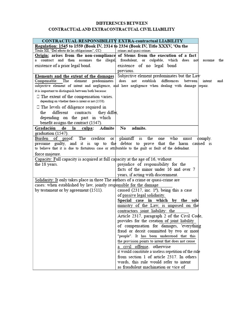 Contractual vs. Extracontractual Liability | PDF | Negligence | Damages