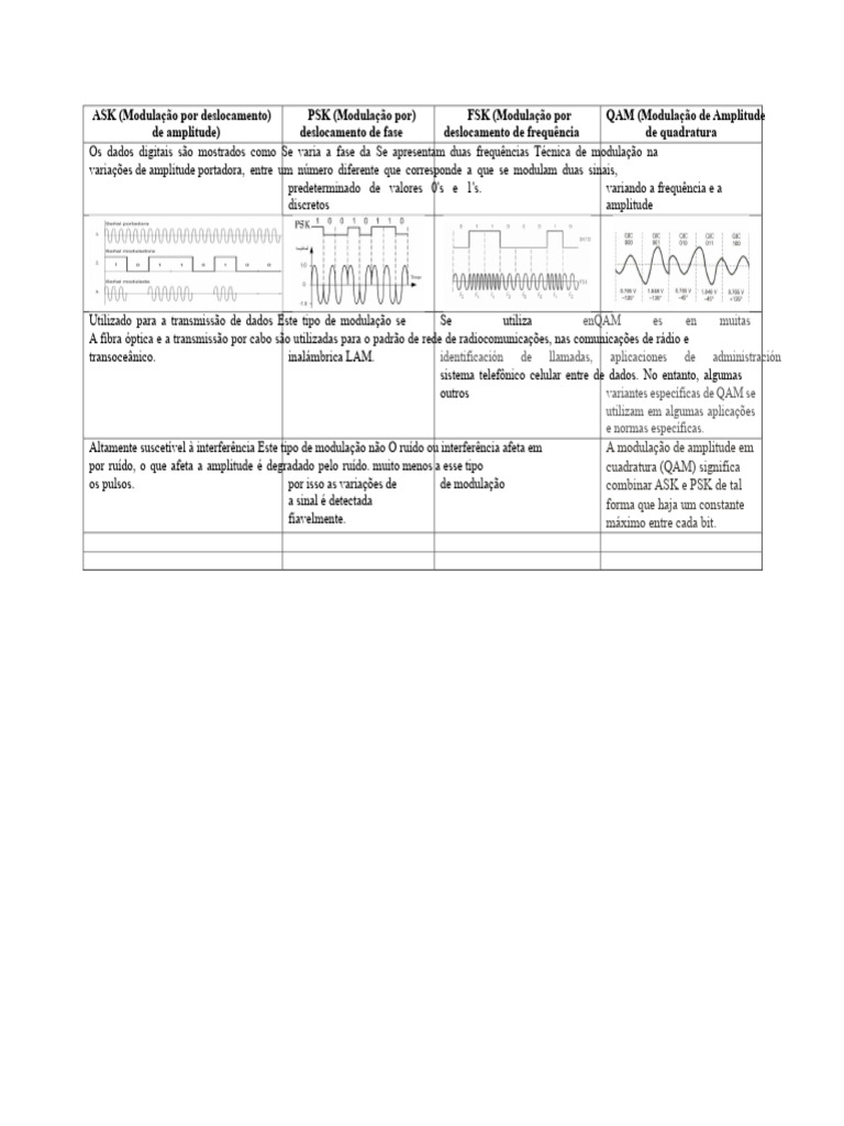 Tipos de Modulação: ASK, PSK, FSK e QAM | PDF