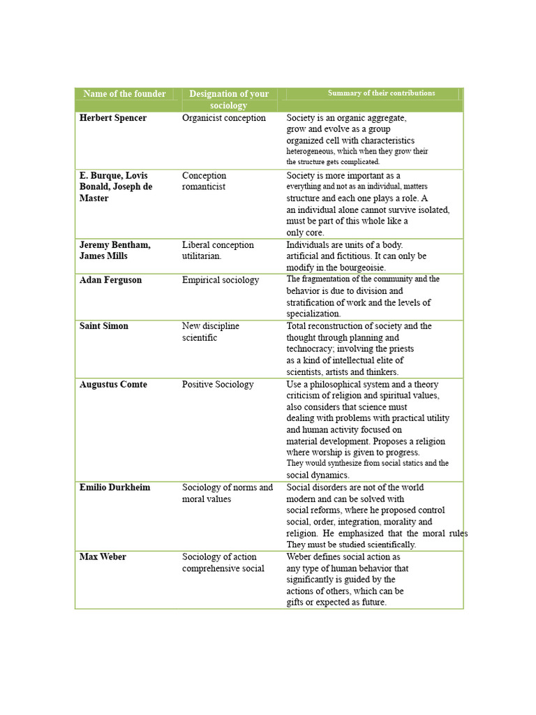 Synoptic Table of Sociology Founders | PDF | Sociology | Society