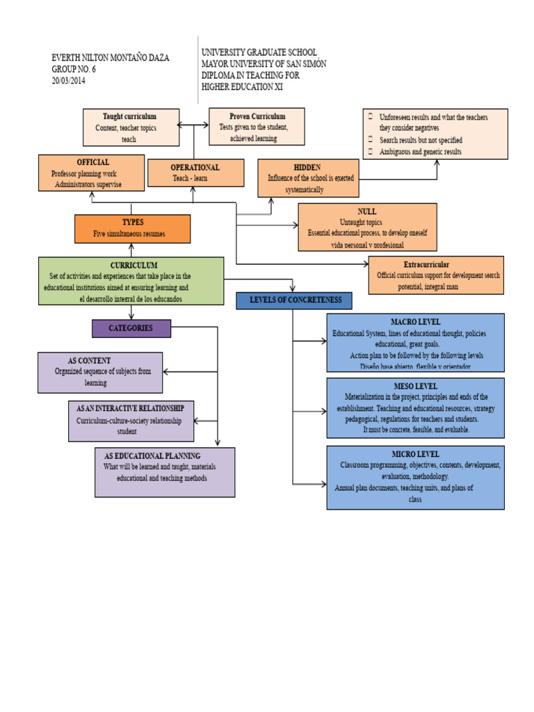 Curriculum Development in Higher Education | PDF | Curriculum | Teachers