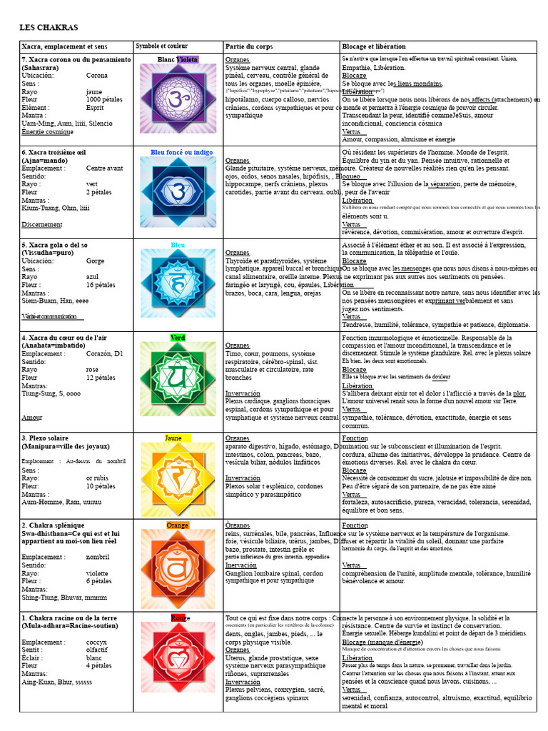 Comprendre les chakras et leurs fonctions | PDF | Chakra | Cou