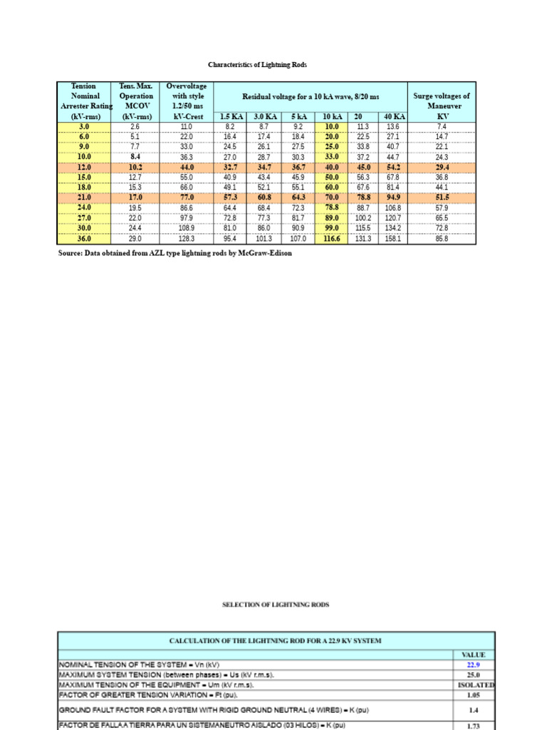 Selection of Lightning Rods | PDF | Lightning | Equipment