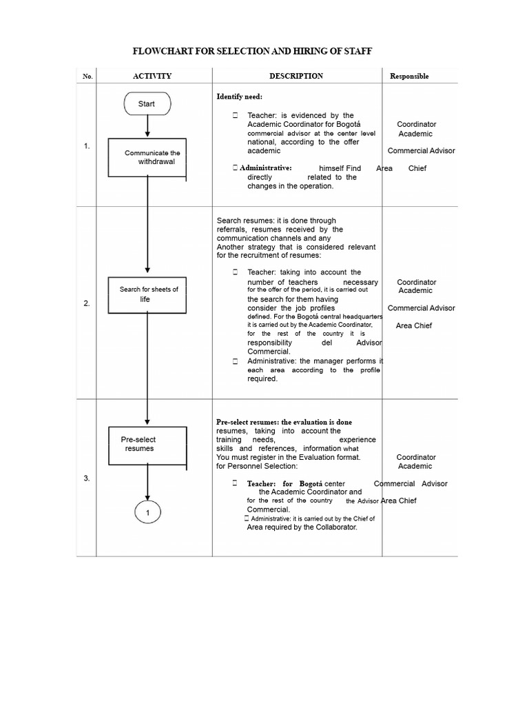 Flowchart of Selection and Hiring of Personnel | PDF | Résumé